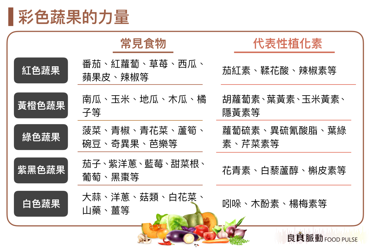 植化素是什麼？