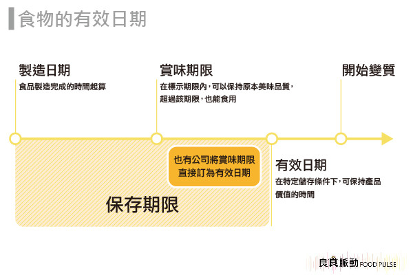 過賞味期限的食品還能吃嗎？