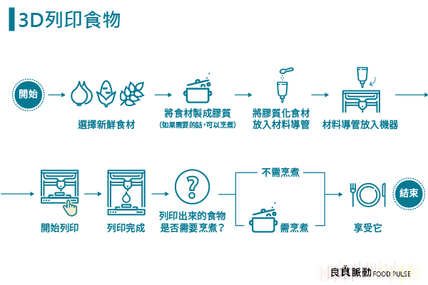 3D列印也能印製食物嗎？