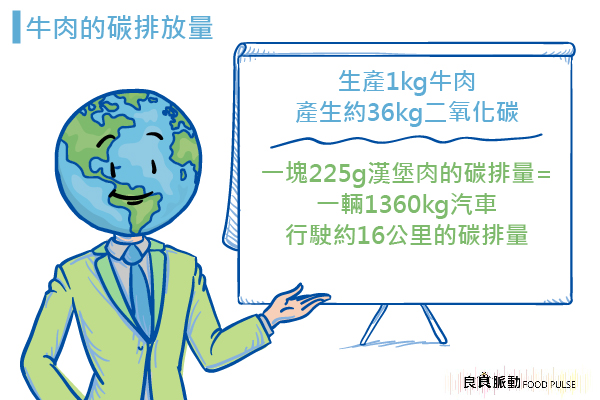 牛肉產生的二氧化碳最高？