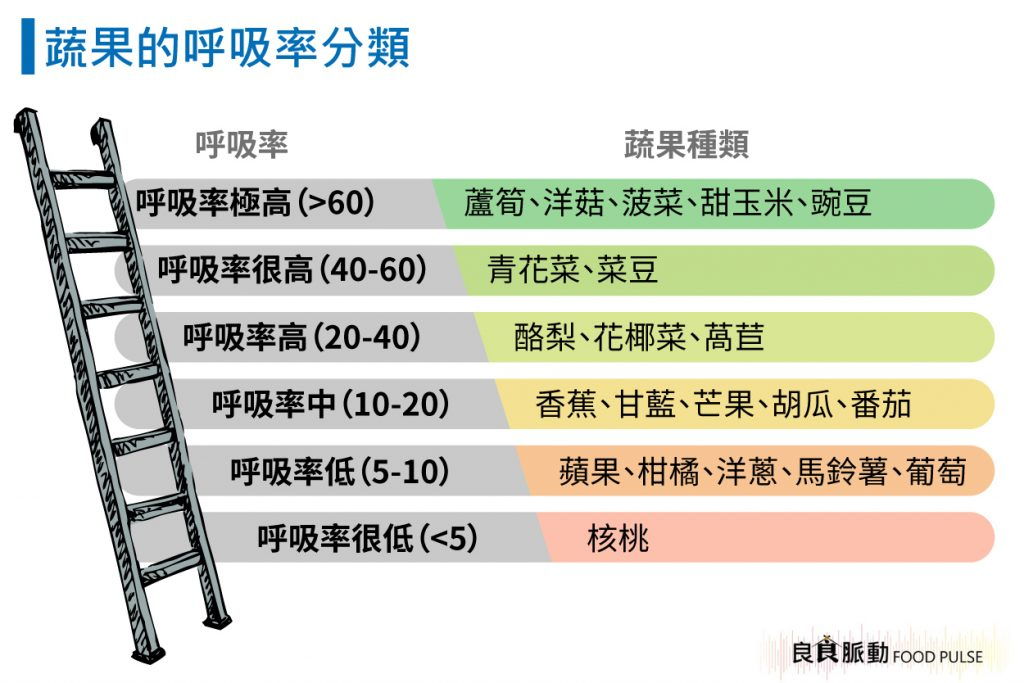 蔬果呼吸率會影響存放的長短嗎？