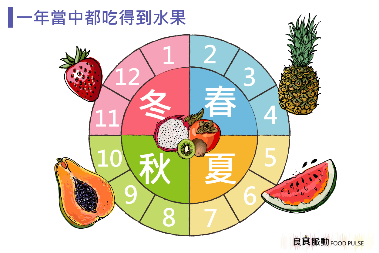 有些水果為什麼過了產季還能吃到？