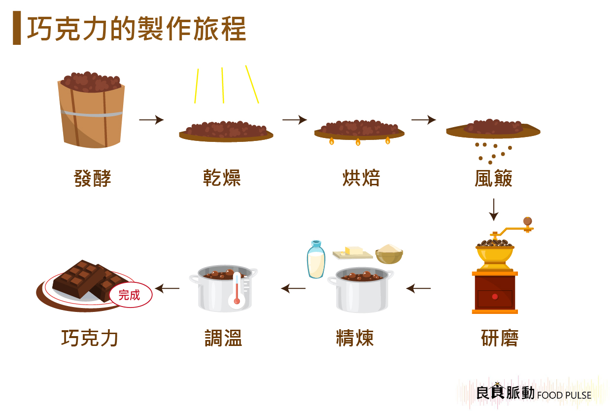 巧克力是怎麼做出來的?