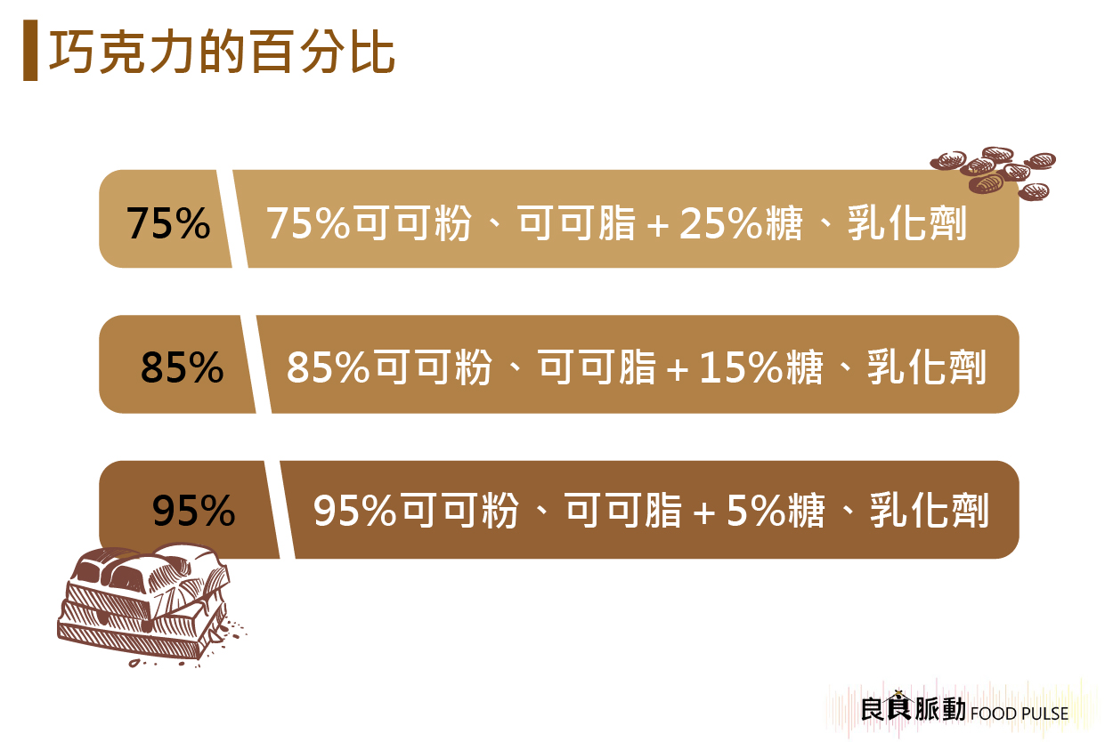 巧克力產品標榜的75%、85%、95%,代表什麼?