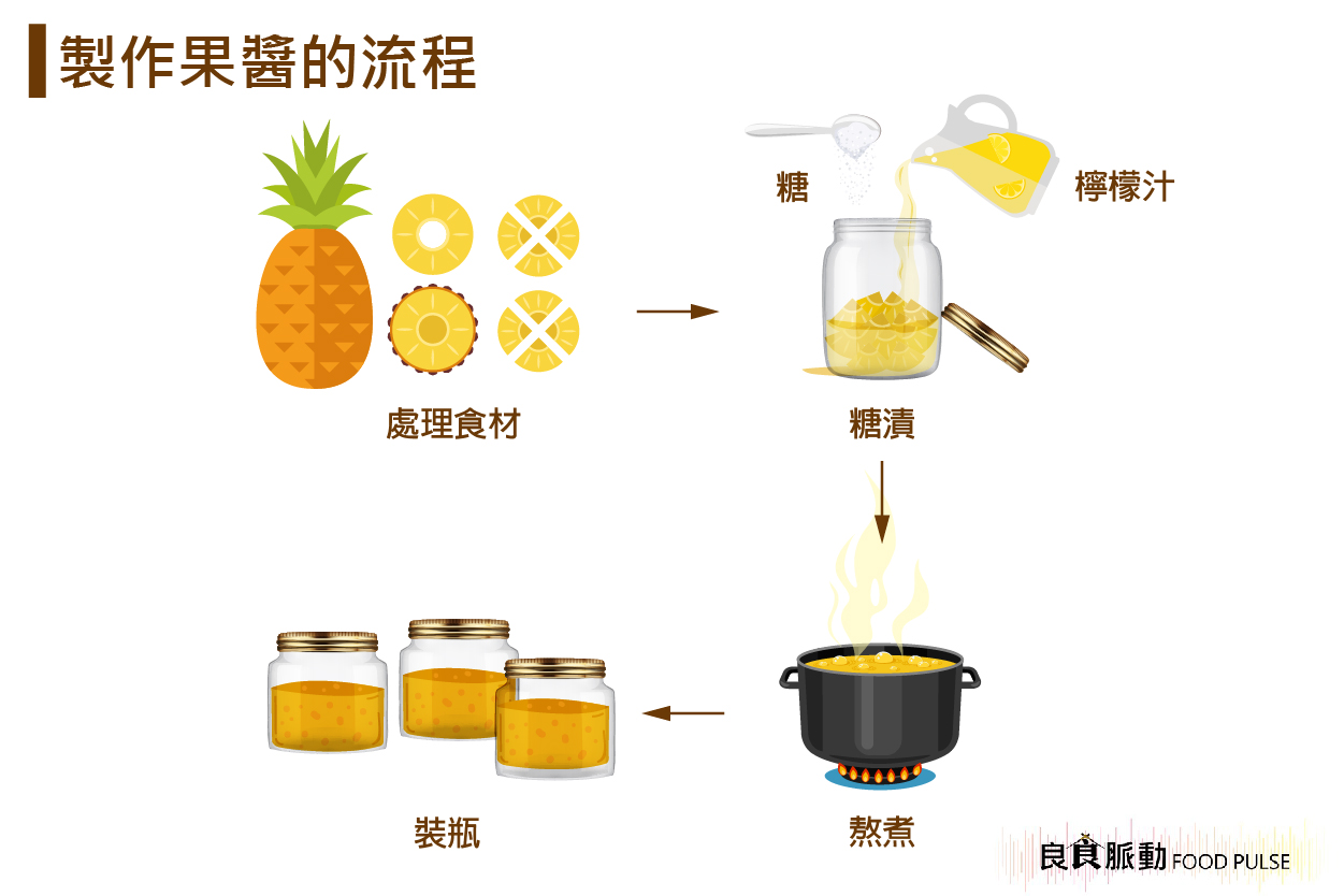 製作果醬的關鍵步驟？