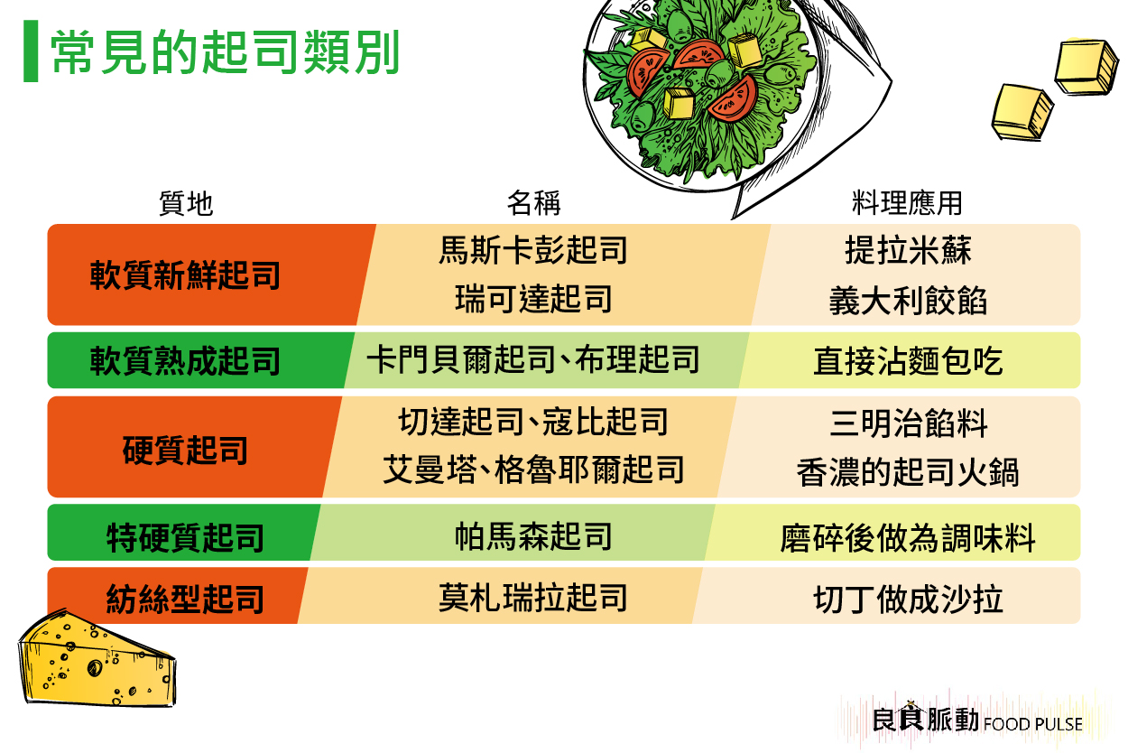 不同的起司如何應用在料理中?
