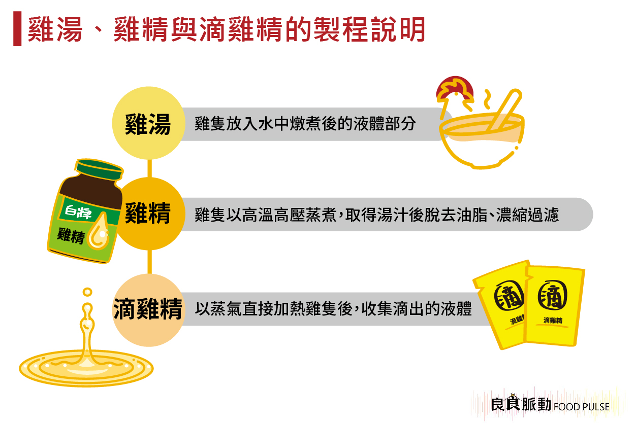 雞湯、雞精、滴雞精，其實是一樣的嗎？