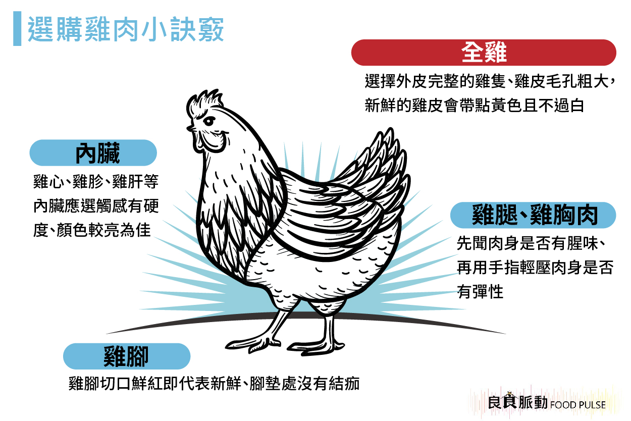買雞肉時要注意什麼？