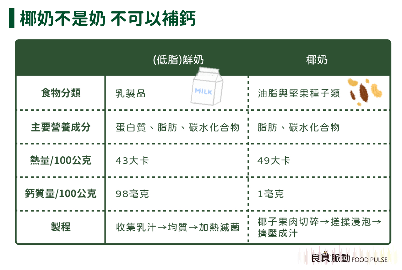 椰奶是奶製品的一種嗎?