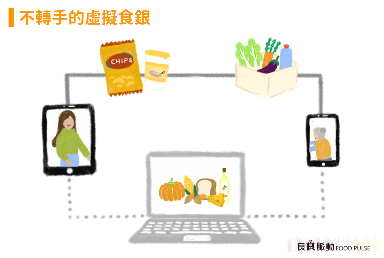 虛擬食物銀行是什麼?專家報你知!