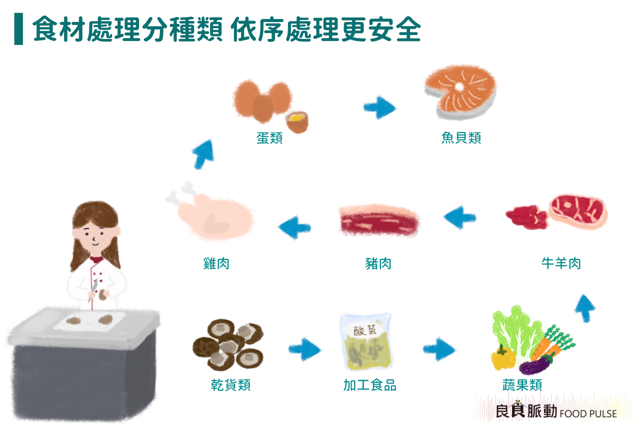 食材處理順序為什麼重要？