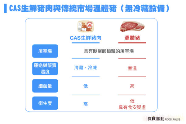CAS生鮮豬肉，與傳統市場的溫體豬有什麼不同呢？