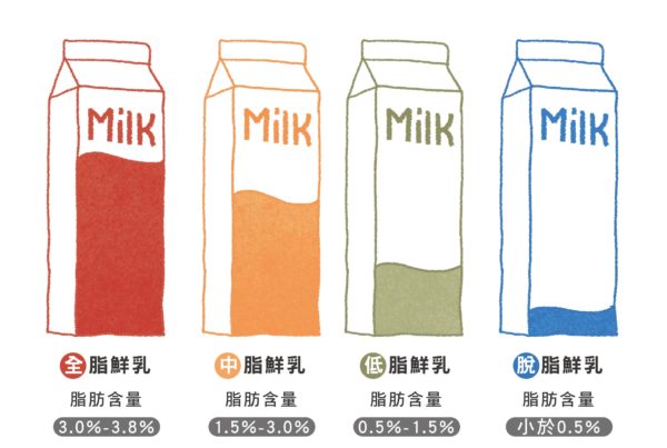 喝脫脂鮮乳有比全脂鮮乳好嗎？