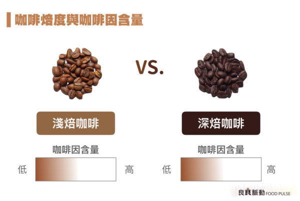 重烘焙的咖啡，咖啡因含量比較高？